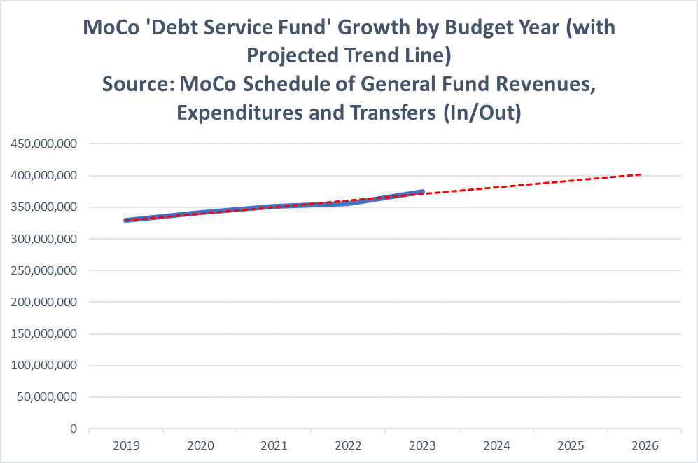 Investor Beware: MoCo Govt Issues More General Obligation Bonds as ‘Debt Servicing’ Projects